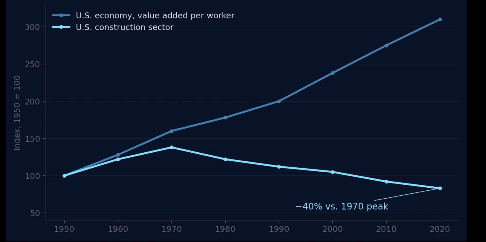 A chart of U.S. construction productivity falling since 1970 while the rest of the economy climbs.