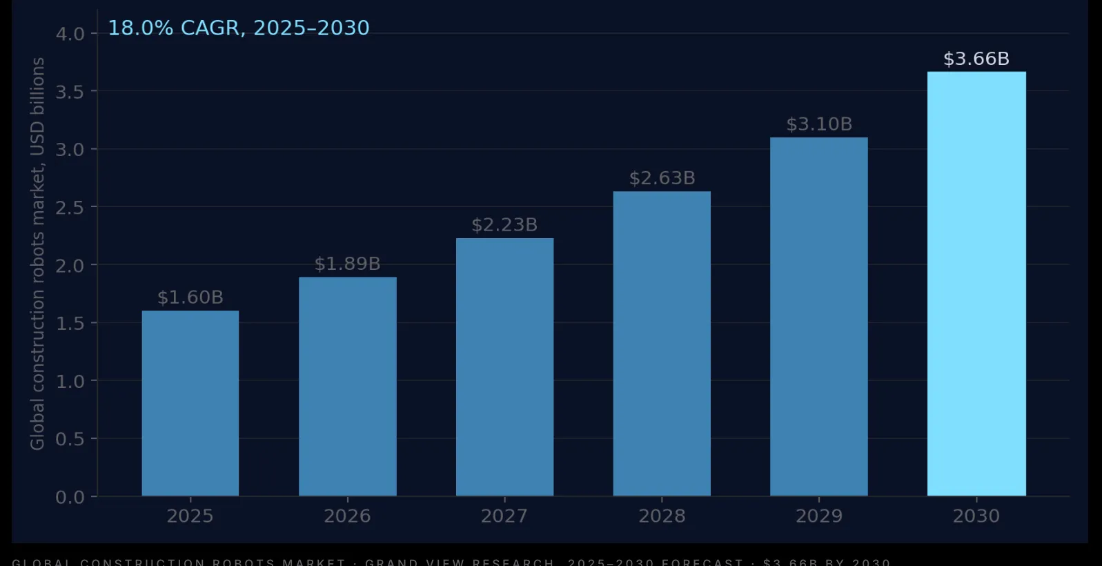 A growth curve of the construction robot market rising toward $3.66 billion by 2030.